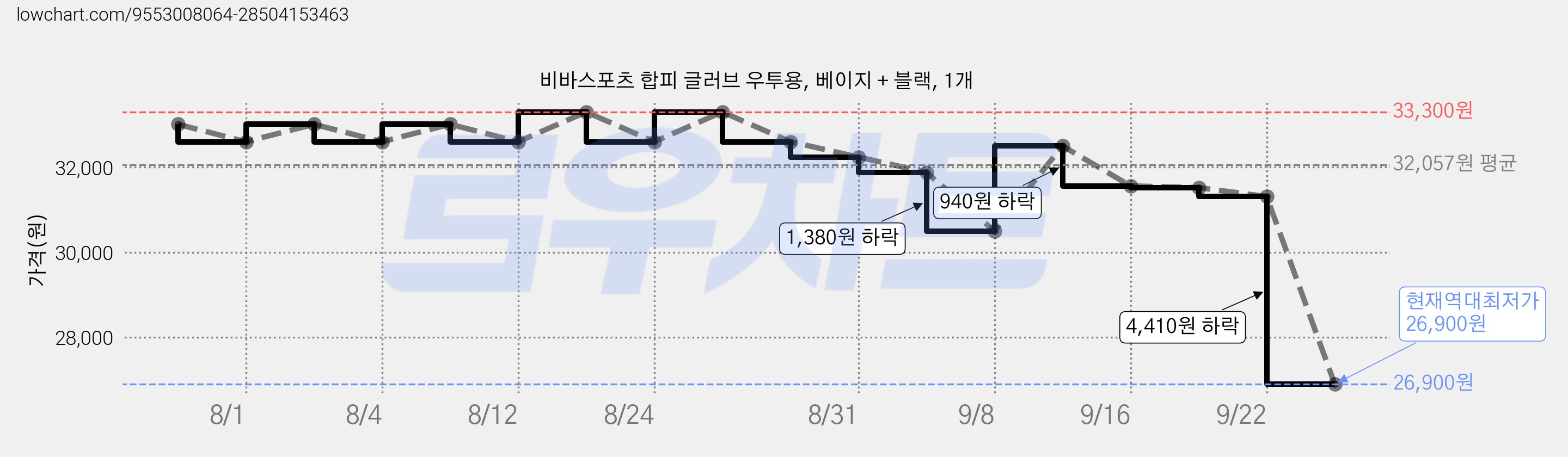 비바스포츠 합피 글러브 우투용, 베이지 + 블랙, 1개 가격 변동 차트, 현재가 26,900원, 역대최저가
