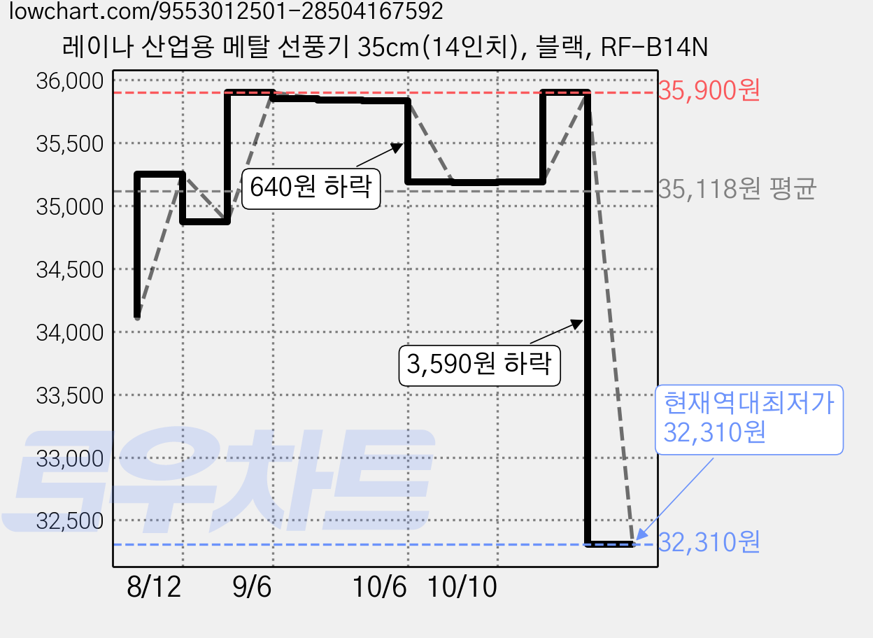 레이나 산업용 메탈 선풍기 35cm(14인치), 블랙, RF-B14N 가격 변동 차트, 현재가 32,310원, 역대최저가