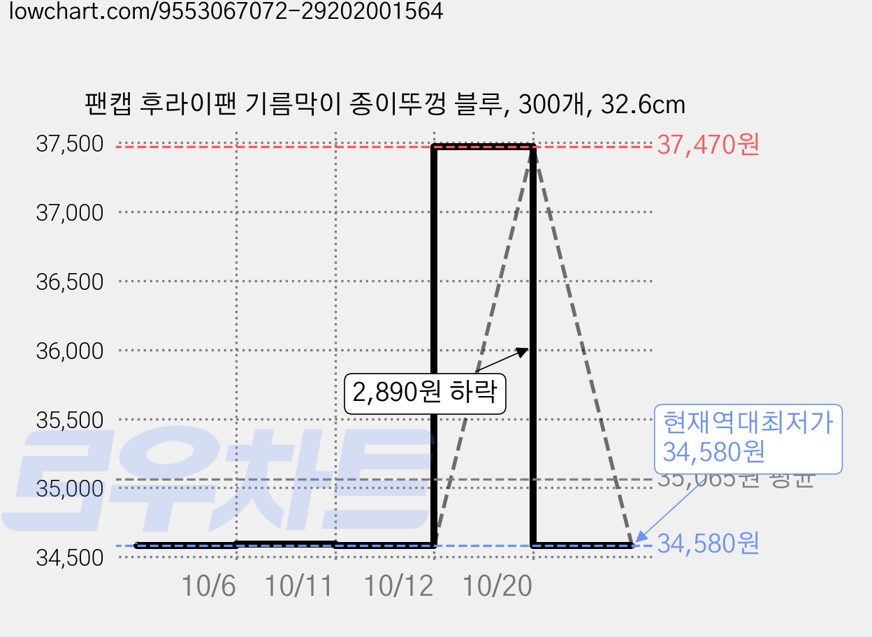 팬캡 후라이팬 기름막이 종이뚜껑 블루, 300개, 32.6cm 가격 변동 차트, 현재가 34,580원, 역대최저가