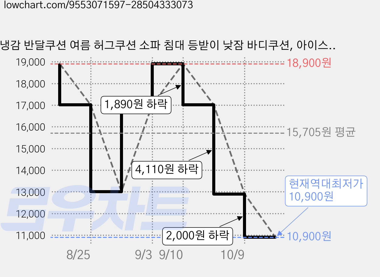 냉감 반달쿠션 여름 허그쿠션 소파 침대 등받이 낮잠 바디쿠션, 아이스 블루 가격 변동 차트, 현재가 10,900원, 역대최저가