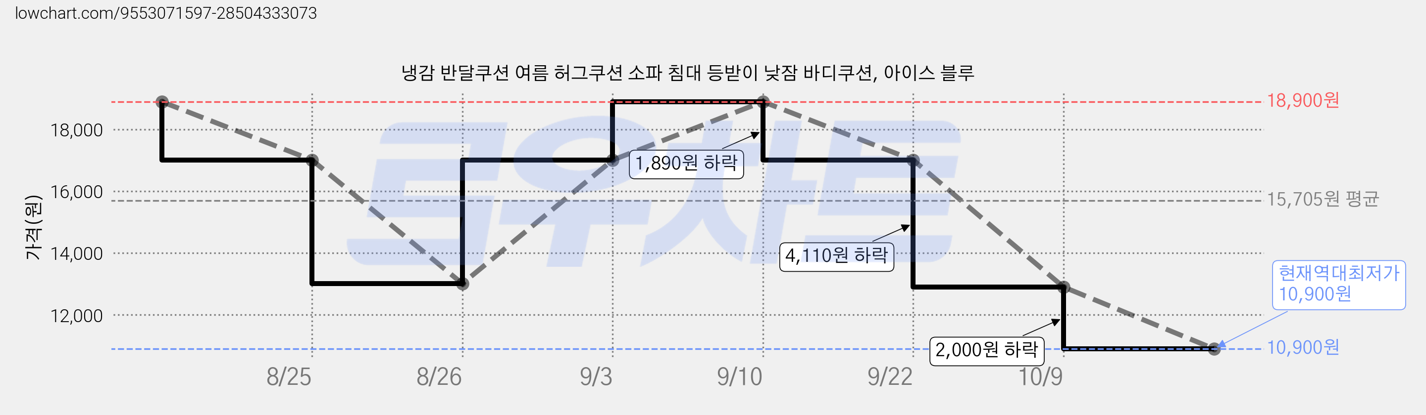 냉감 반달쿠션 여름 허그쿠션 소파 침대 등받이 낮잠 바디쿠션, 아이스 블루 가격 변동 차트, 현재가 10,900원, 역대최저가