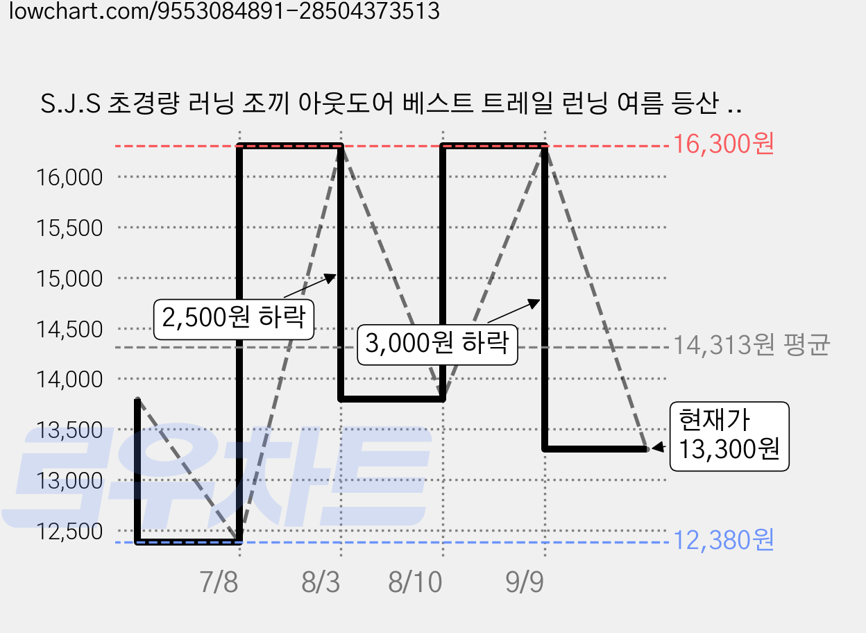 S.J.S 초경량 러닝 조끼 아웃도어 베스트 트레일 런닝 여름 등산 마라톤 조깅 가격 변동 차트, 현재가 13,300원, 관측 최저가 12,380원