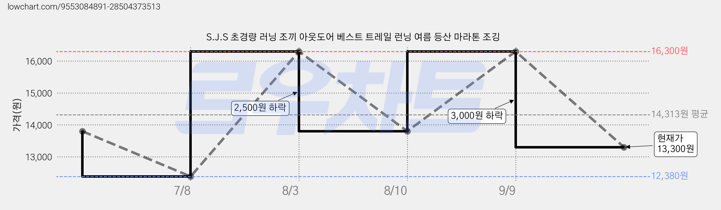 S.J.S 초경량 러닝 조끼 아웃도어 베스트 트레일 런닝 여름 등산 마라톤 조깅 가격 변동 차트, 현재가 13,300원, 관측 최저가 12,380원