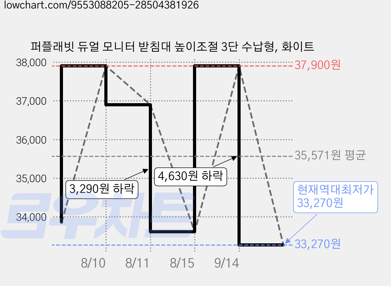 퍼플래빗 듀얼 모니터 받침대 높이조절 3단 수납형, 화이트 가격 변동 차트, 현재가 33,270원, 역대최저가