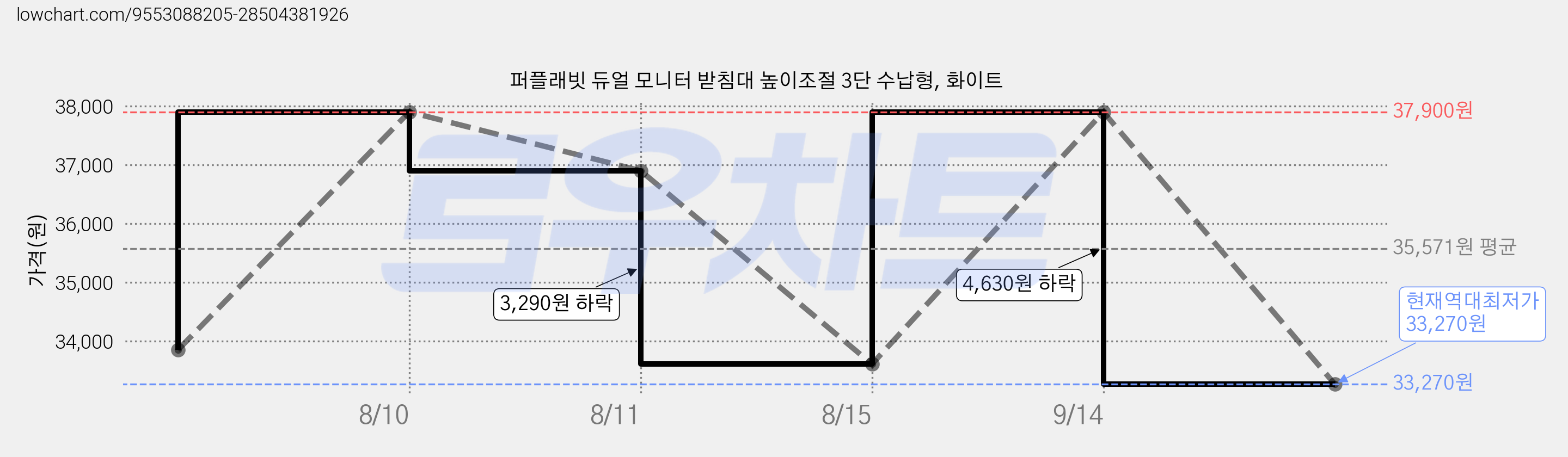 퍼플래빗 듀얼 모니터 받침대 높이조절 3단 수납형, 화이트 가격 변동 차트, 현재가 33,270원, 역대최저가