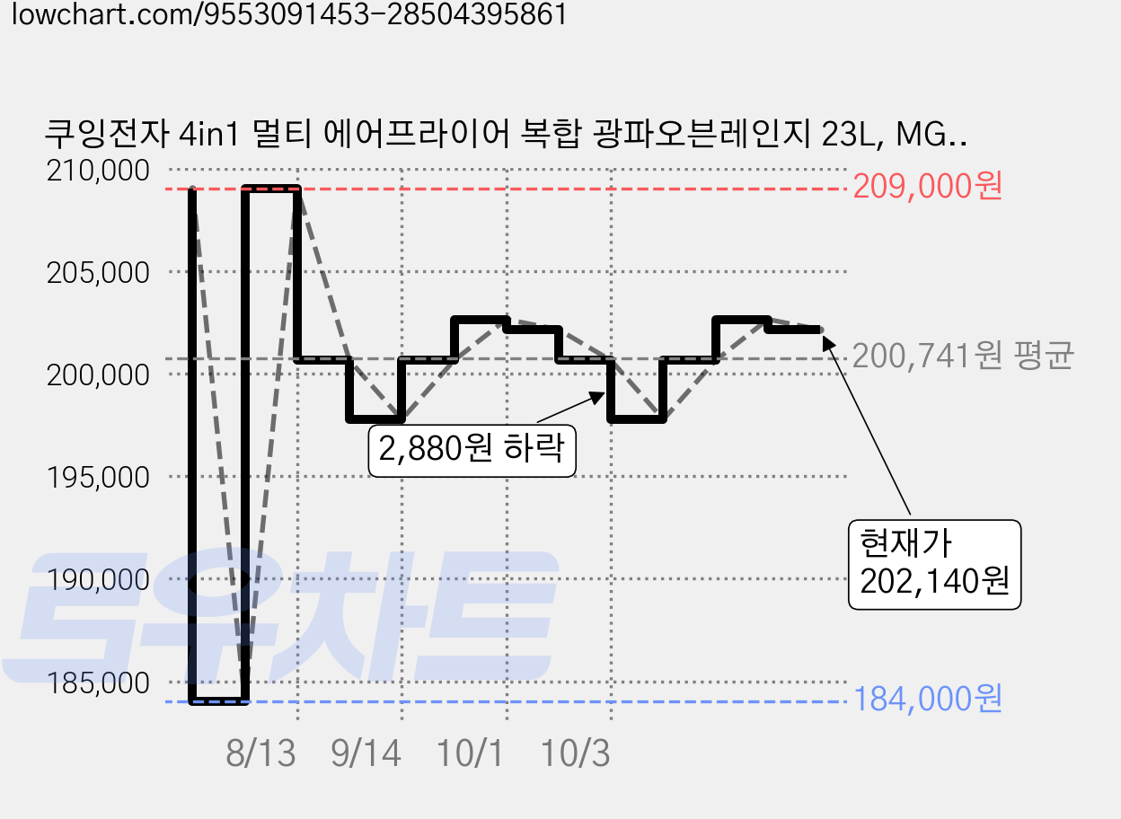 쿠잉전자 4in1 멀티 에어프라이어 복합 광파오븐레인지 23L, MGCA-2302WW 가격 변동 차트, 현재가 202,140원, 관측 최저가 184,000원