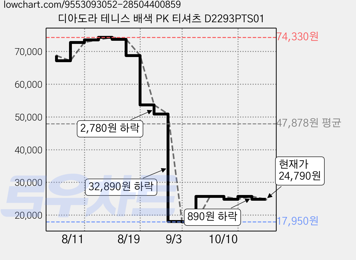 디아도라 테니스 배색 PK 티셔츠 D2293PTS01 가격 변동 차트, 현재가 24,790원, 관측 최저가 17,950원