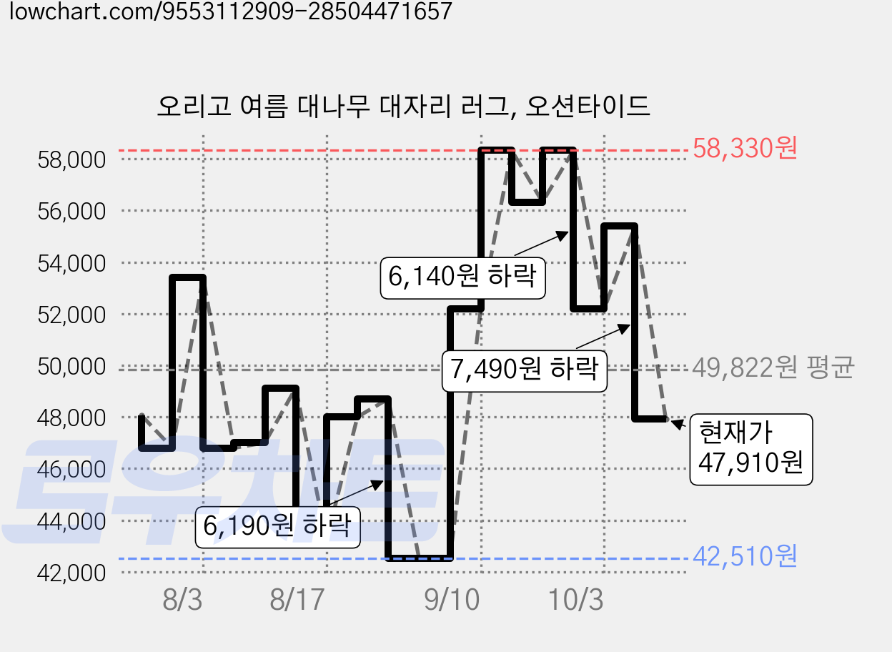 오리고 여름 대나무 대자리 러그, 오션타이드 가격 변동 차트, 현재가 47,910원, 관측 최저가 41,610원