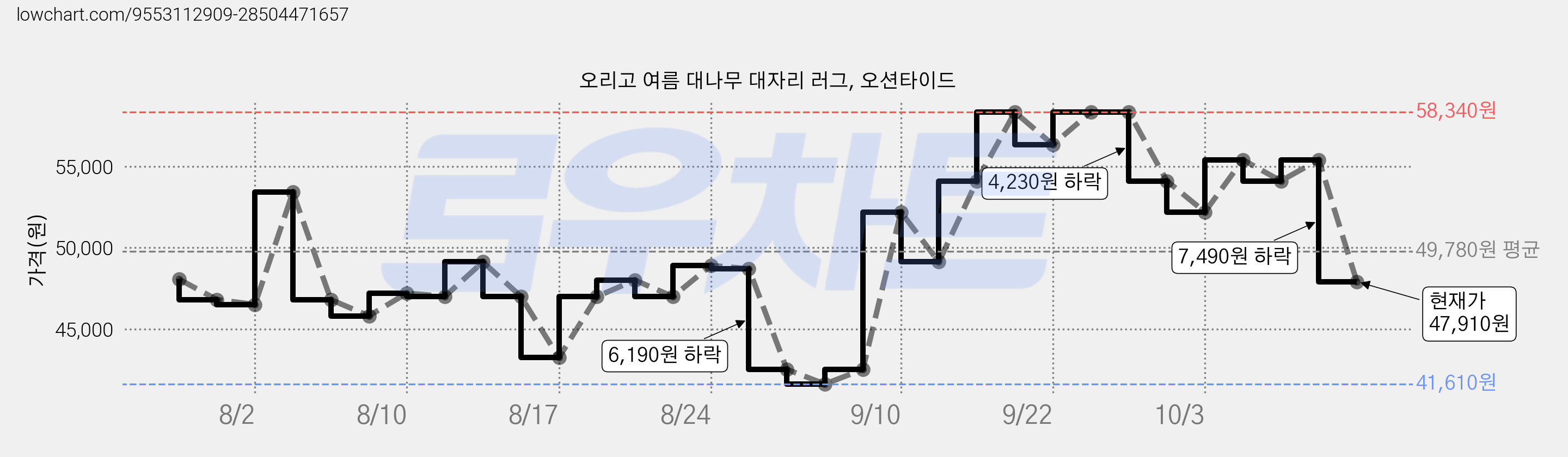오리고 여름 대나무 대자리 러그, 오션타이드 가격 변동 차트, 현재가 47,910원, 관측 최저가 41,610원