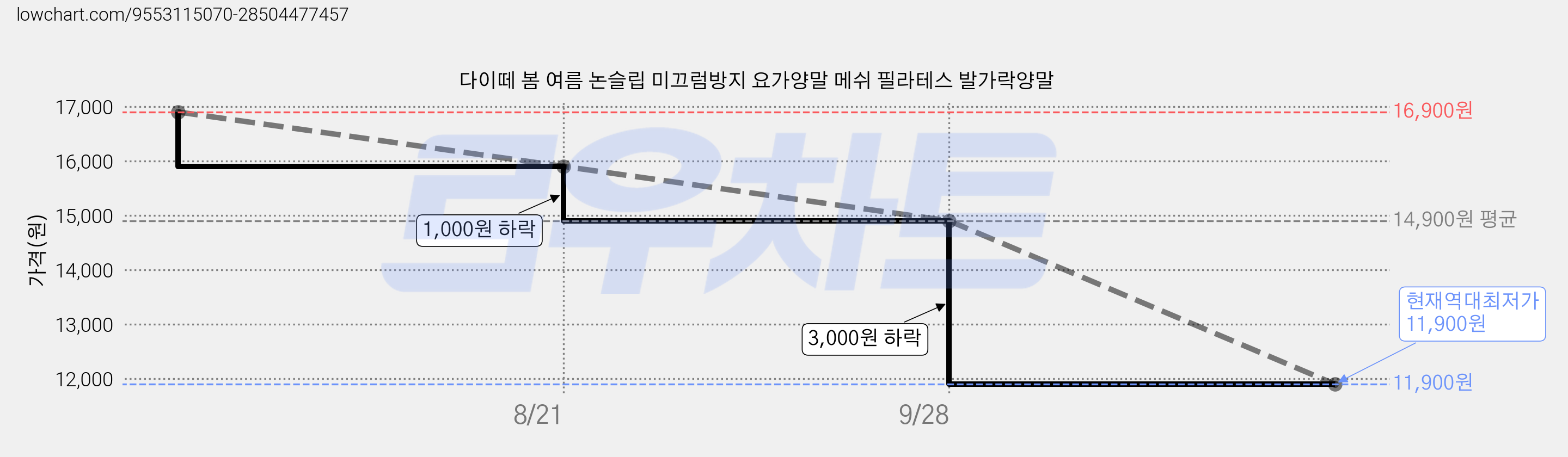 다이떼 봄 여름 논슬립 미끄럼방지 요가양말 메쉬 필라테스 발가락양말 가격 변동 차트, 현재가 11,900원, 역대최저가