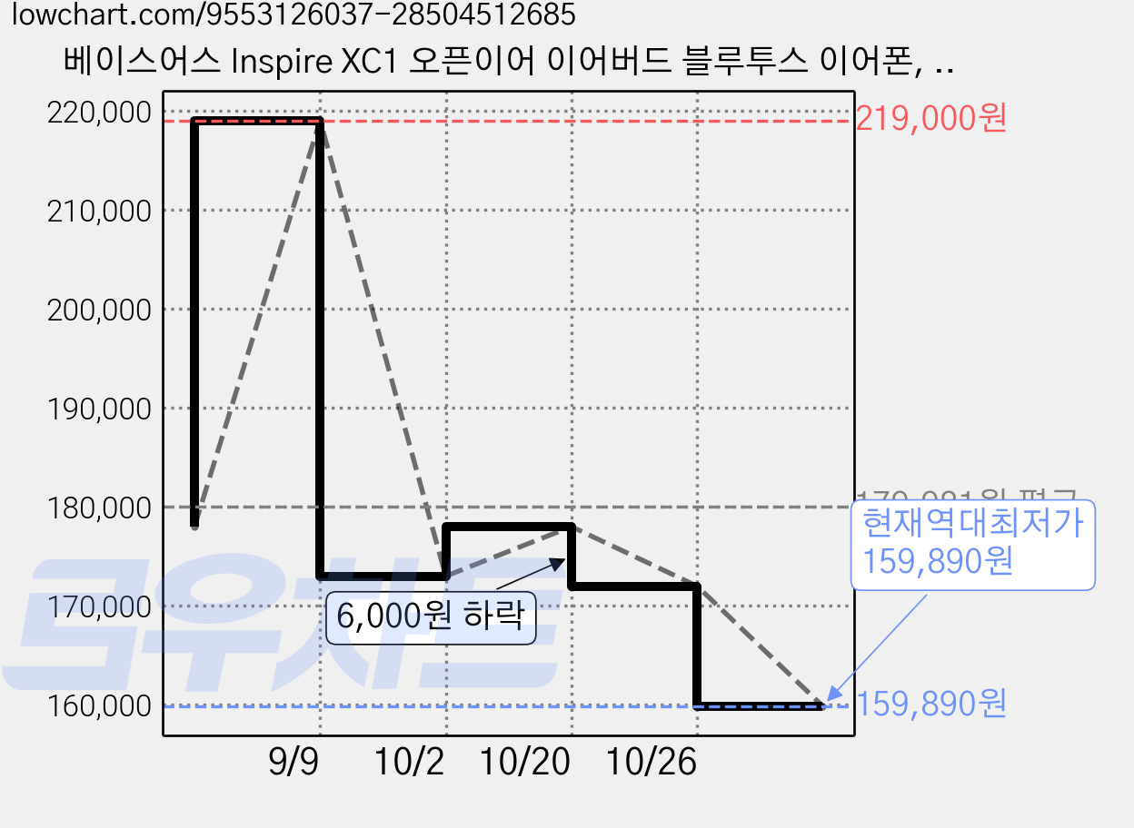 베이스어스 Inspire XC1 오픈이어 이어버드 블루투스 이어폰, 블랙, A01028 가격 변동 차트, 현재가 159,890원, 역대최저가