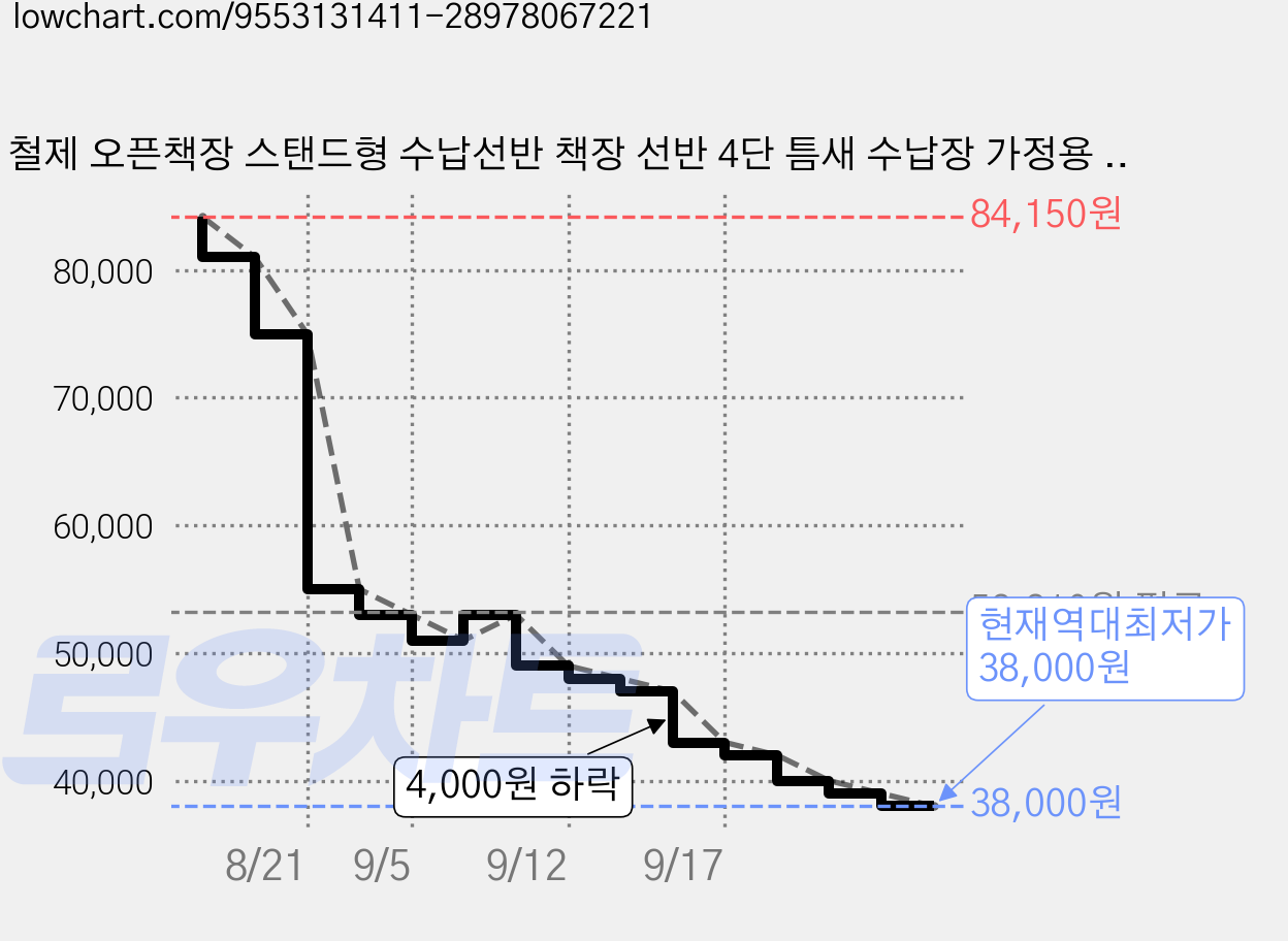 철제 오픈책장 스탠드형 수납선반 책장 선반 4단 틈새 수납장 가정용 격자 책장, 화이트, 3단 가격 변동 차트, 현재가 38,000원, 역대최저가