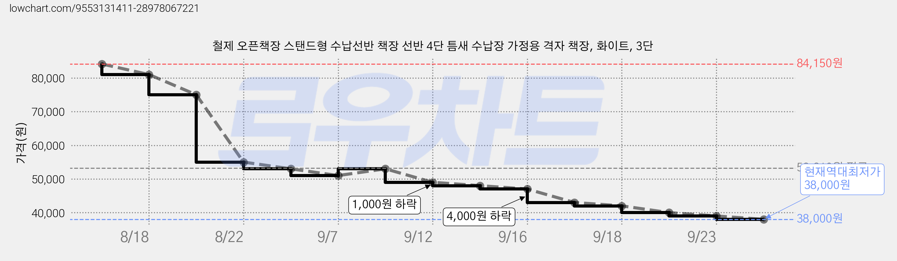 철제 오픈책장 스탠드형 수납선반 책장 선반 4단 틈새 수납장 가정용 격자 책장, 화이트, 3단 가격 변동 차트, 현재가 38,000원, 역대최저가