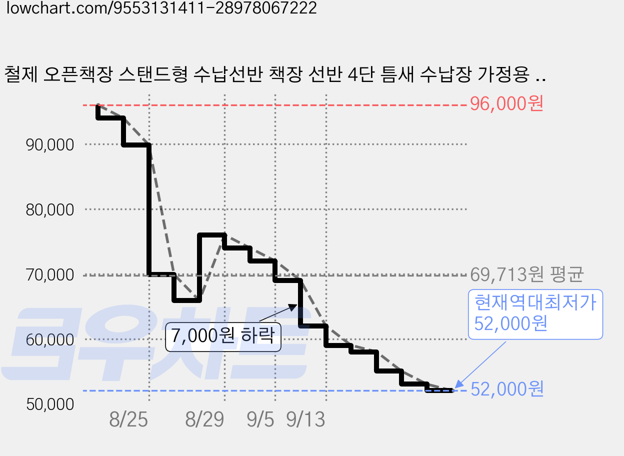 철제 오픈책장 스탠드형 수납선반 책장 선반 4단 틈새 수납장 가정용 격자 책장, 블랙 가격 변동 차트, 현재가 52,000원, 역대최저가