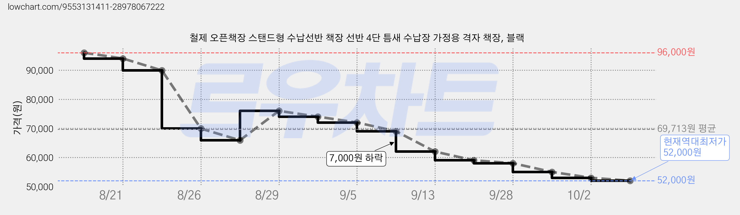 철제 오픈책장 스탠드형 수납선반 책장 선반 4단 틈새 수납장 가정용 격자 책장, 블랙 가격 변동 차트, 현재가 52,000원, 역대최저가