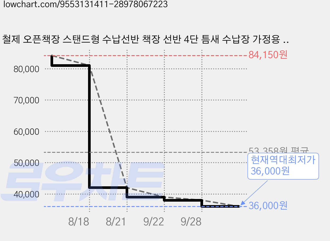 철제 오픈책장 스탠드형 수납선반 책장 선반 4단 틈새 수납장 가정용 격자 책장, 블랙, 3단 가격 변동 차트, 현재가 36,000원, 역대최저가
