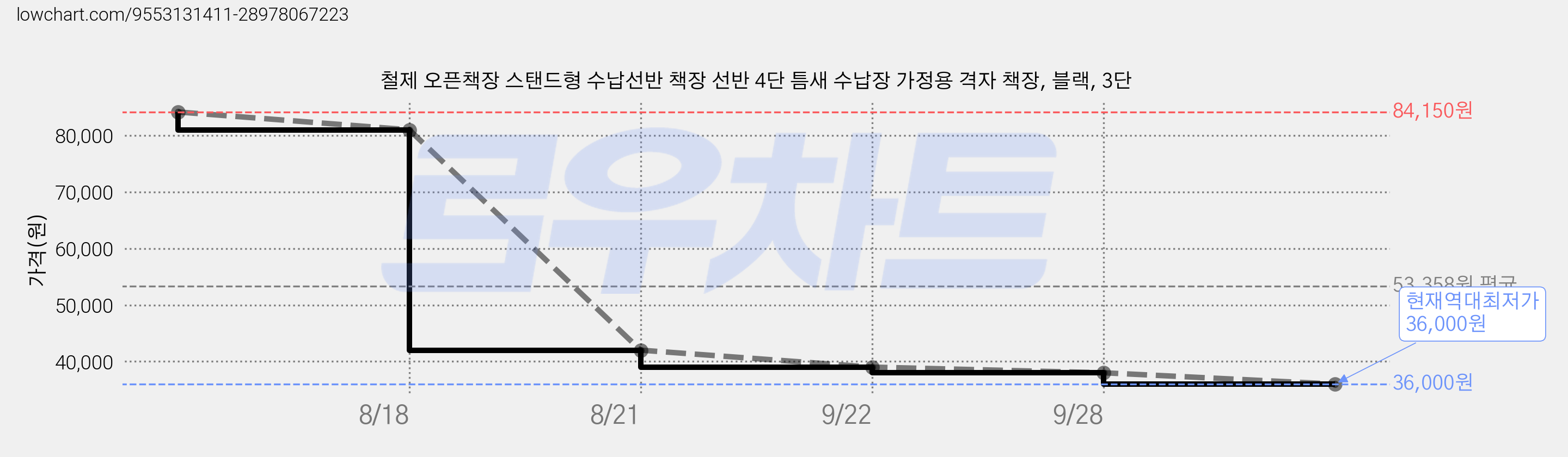 철제 오픈책장 스탠드형 수납선반 책장 선반 4단 틈새 수납장 가정용 격자 책장, 블랙, 3단 가격 변동 차트, 현재가 36,000원, 역대최저가