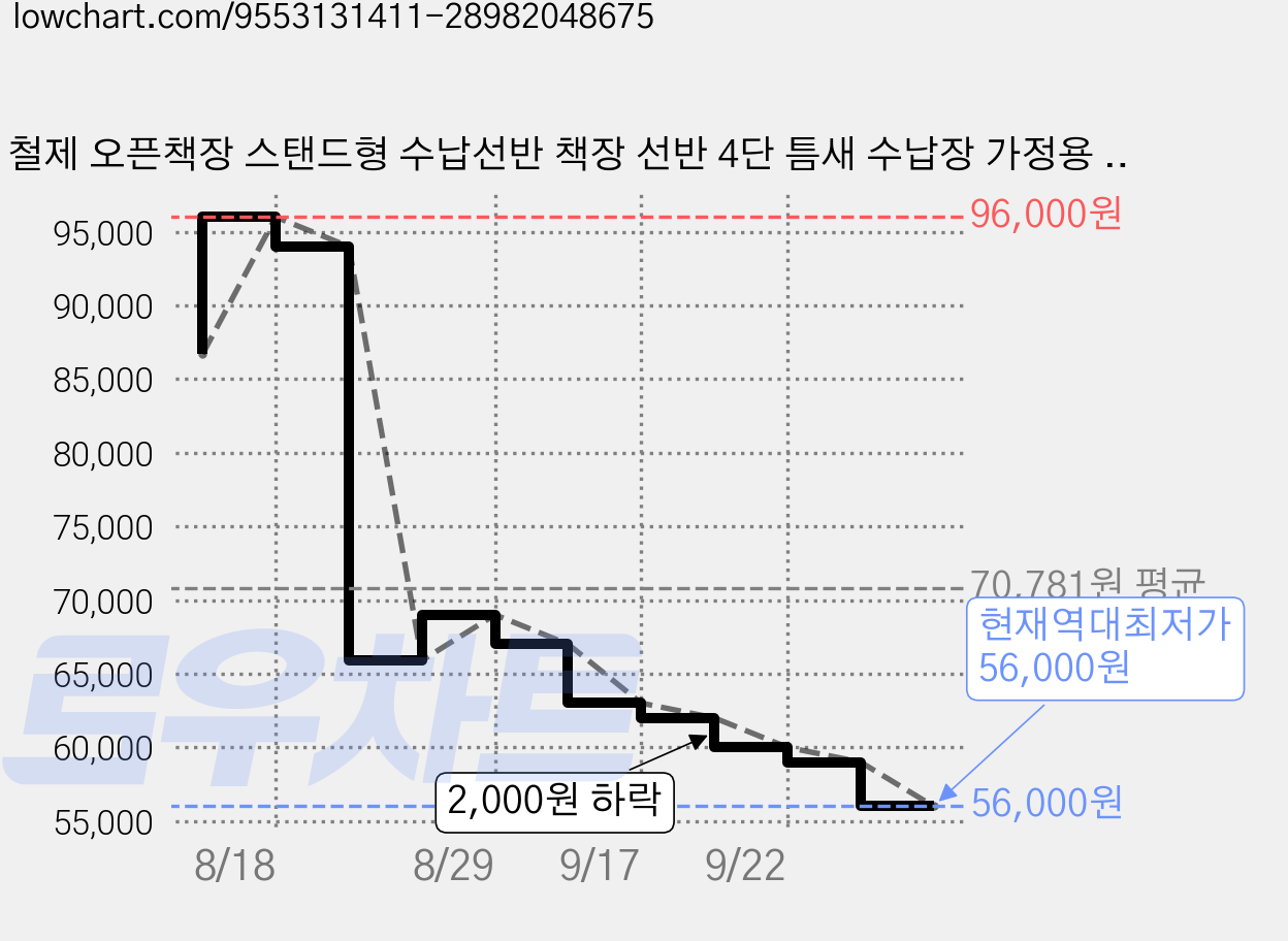 철제 오픈책장 스탠드형 수납선반 책장 선반 4단 틈새 수납장 가정용 격자 책장, 화이트 가격 변동 차트, 현재가 56,000원, 역대최저가