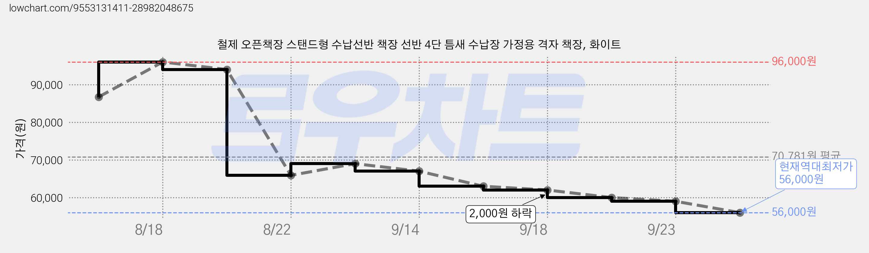 철제 오픈책장 스탠드형 수납선반 책장 선반 4단 틈새 수납장 가정용 격자 책장, 화이트 가격 변동 차트, 현재가 56,000원, 역대최저가