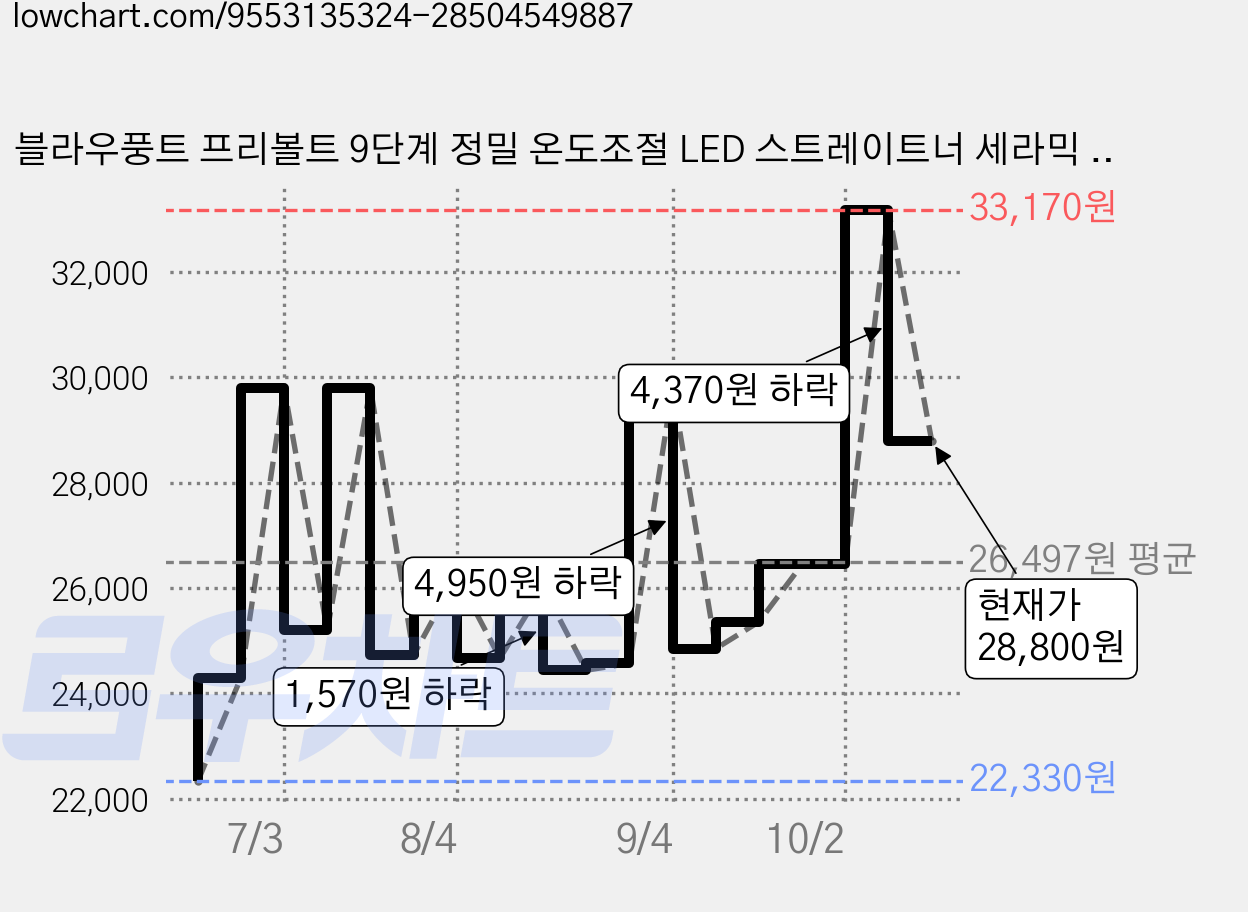 블라우풍트 프리볼트 9단계 정밀 온도조절 LED 스트레이트너 세라믹 판고데기, 블랙, BLP-HI103K 가격 변동 차트, 현재가 28,800원, 관측 최저가 22,330원