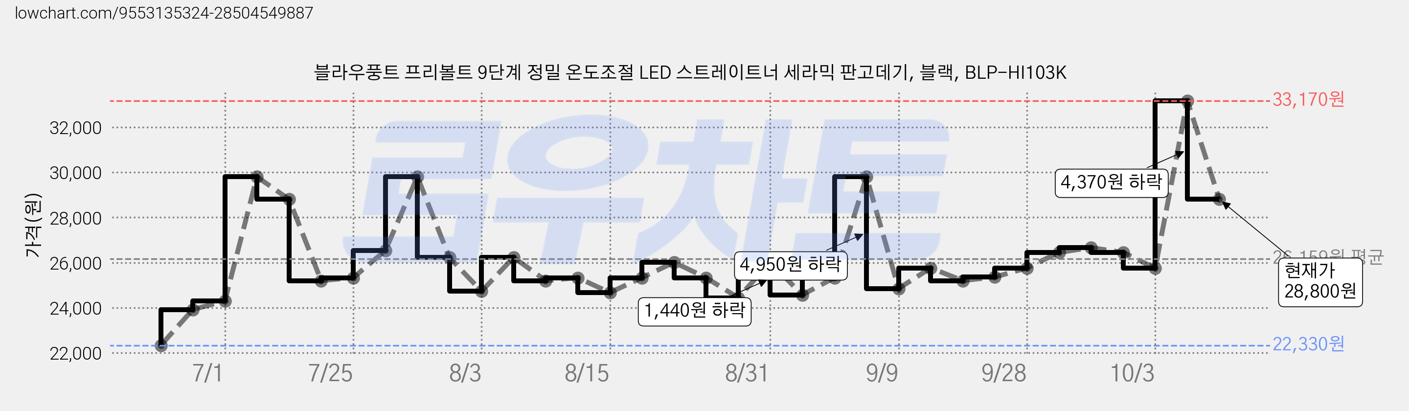 블라우풍트 프리볼트 9단계 정밀 온도조절 LED 스트레이트너 세라믹 판고데기, 블랙, BLP-HI103K 가격 변동 차트, 현재가 28,800원, 관측 최저가 22,330원