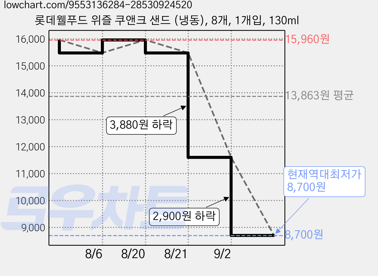 롯데웰푸드 위즐 쿠앤크 샌드 (냉동), 8개, 1개입, 130ml 가격 변동 차트, 현재가 8,700원, 역대최저가