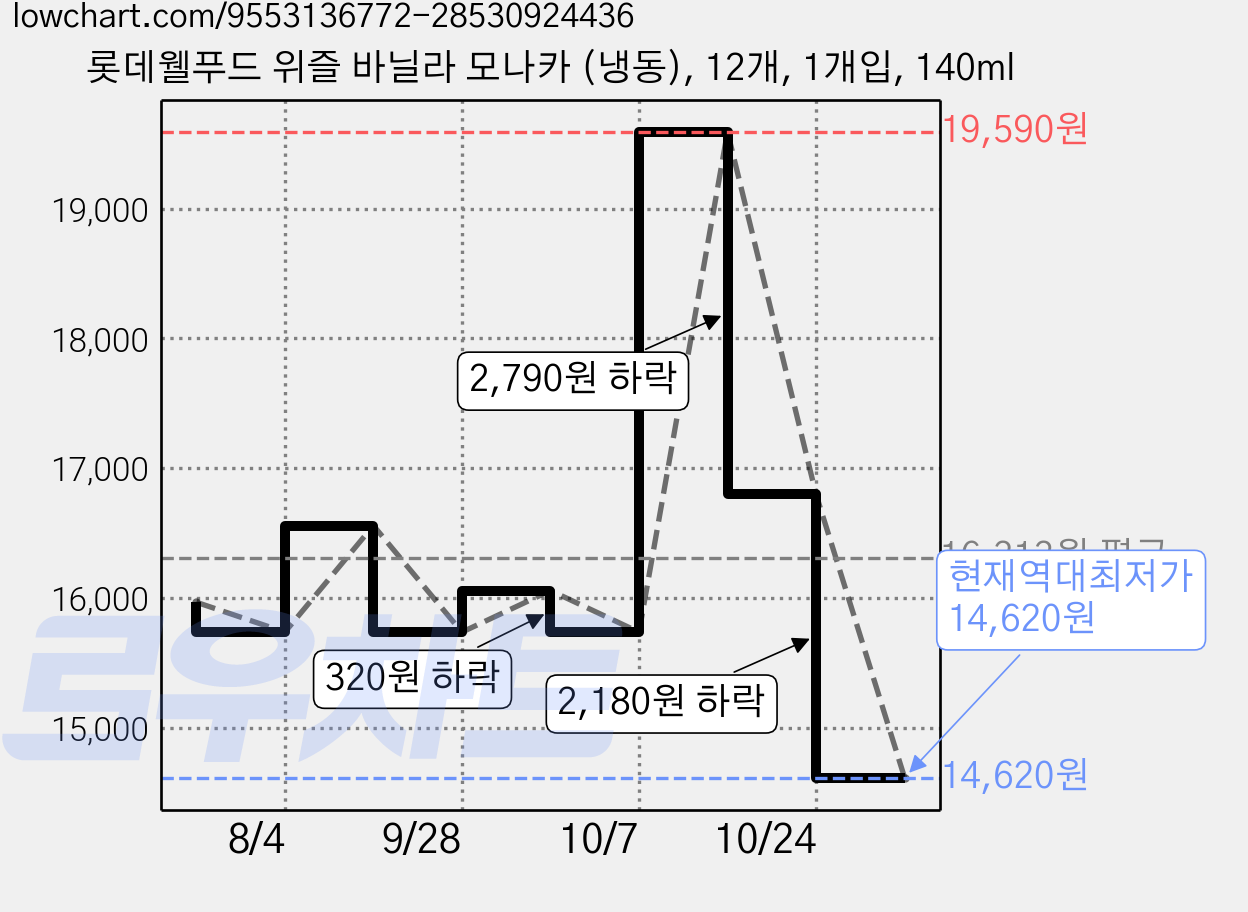 롯데웰푸드 위즐 바닐라 모나카 (냉동), 12개, 1개입, 140ml 가격 변동 차트, 현재가 14,620원, 역대최저가