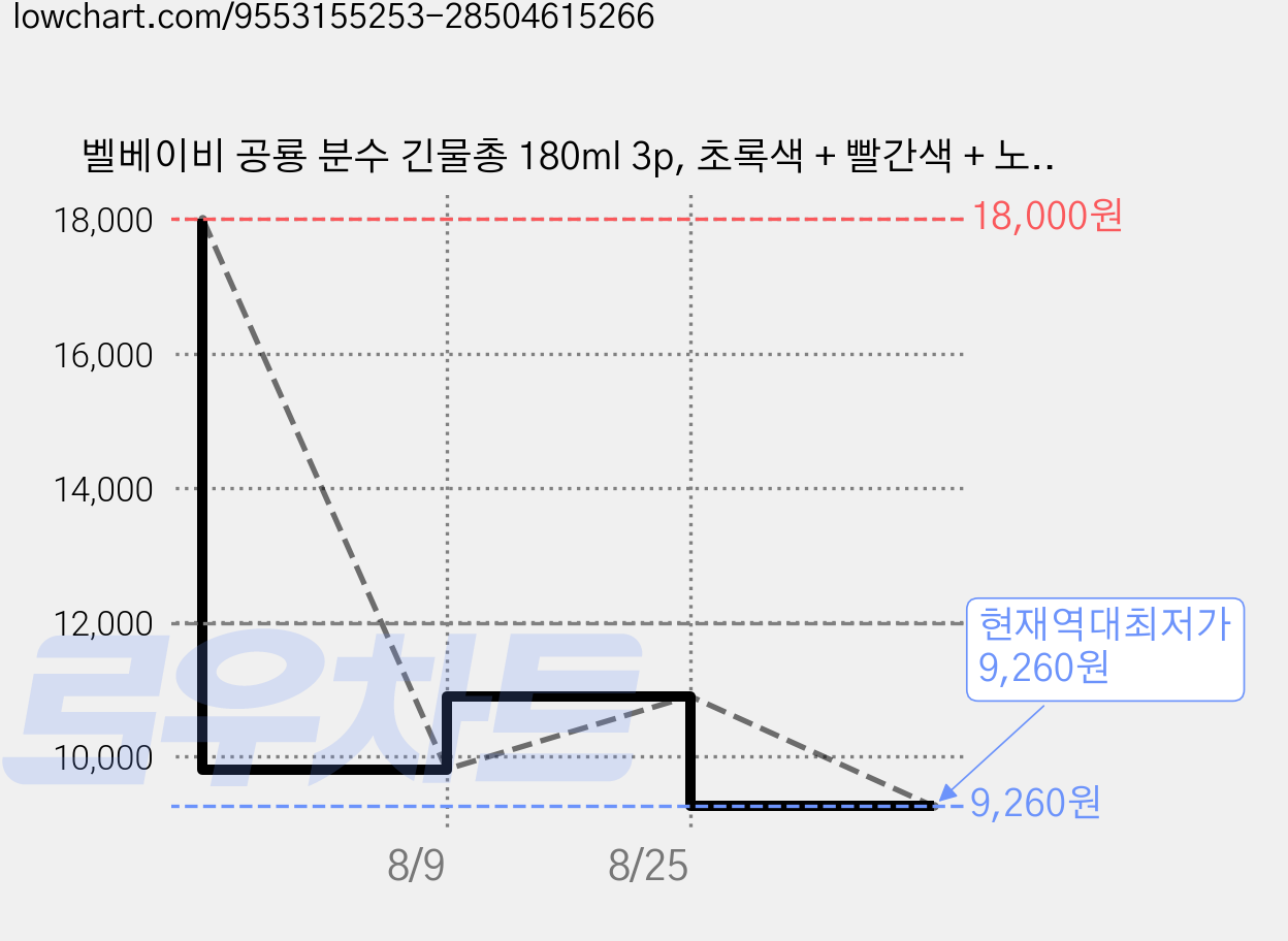 벨베이비 공룡 분수 긴물총 180ml 3p, 초록색 + 빨간색 + 노란색, 1세트 가격 변동 차트, 현재가 9,260원, 역대최저가