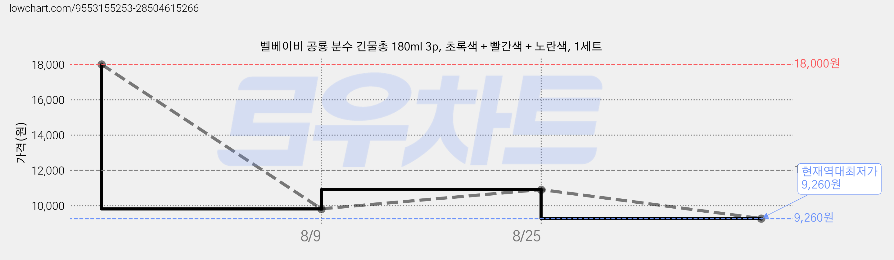 벨베이비 공룡 분수 긴물총 180ml 3p, 초록색 + 빨간색 + 노란색, 1세트 가격 변동 차트, 현재가 9,260원, 역대최저가