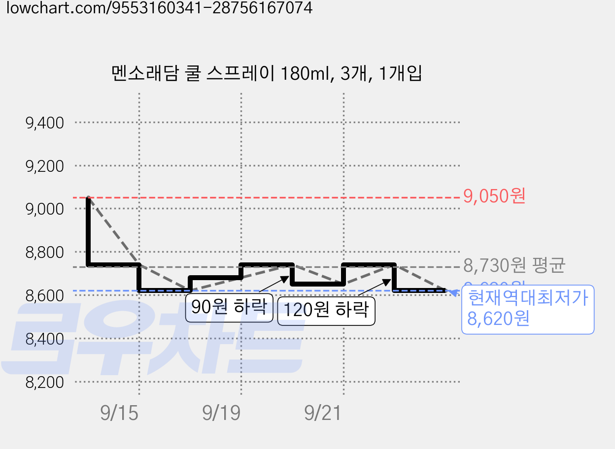 멘소래담 쿨 스프레이 180ml, 3개, 1개입 가격 변동 차트, 현재가 8,620원, 역대최저가