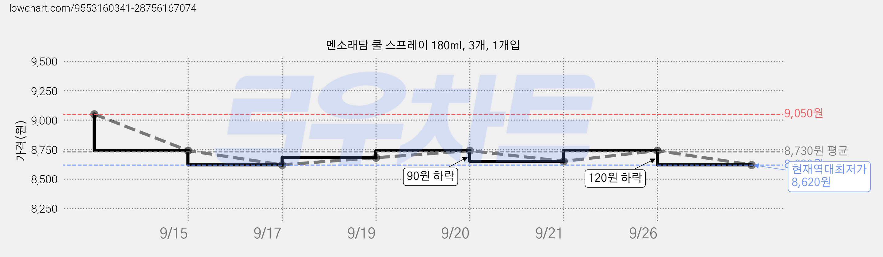 멘소래담 쿨 스프레이 180ml, 3개, 1개입 가격 변동 차트, 현재가 8,620원, 역대최저가
