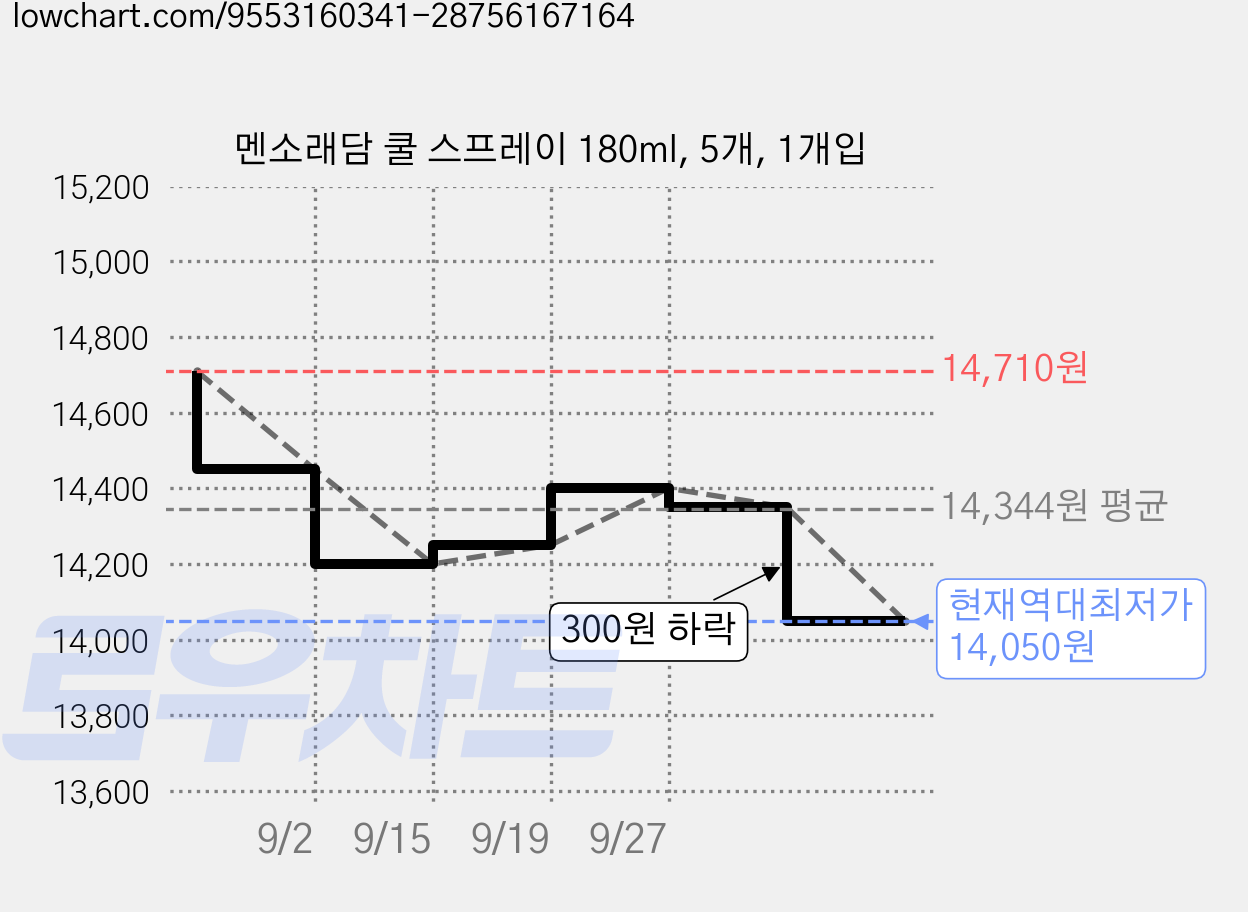 멘소래담 쿨 스프레이 180ml, 5개, 1개입 가격 변동 차트, 현재가 14,050원, 역대최저가