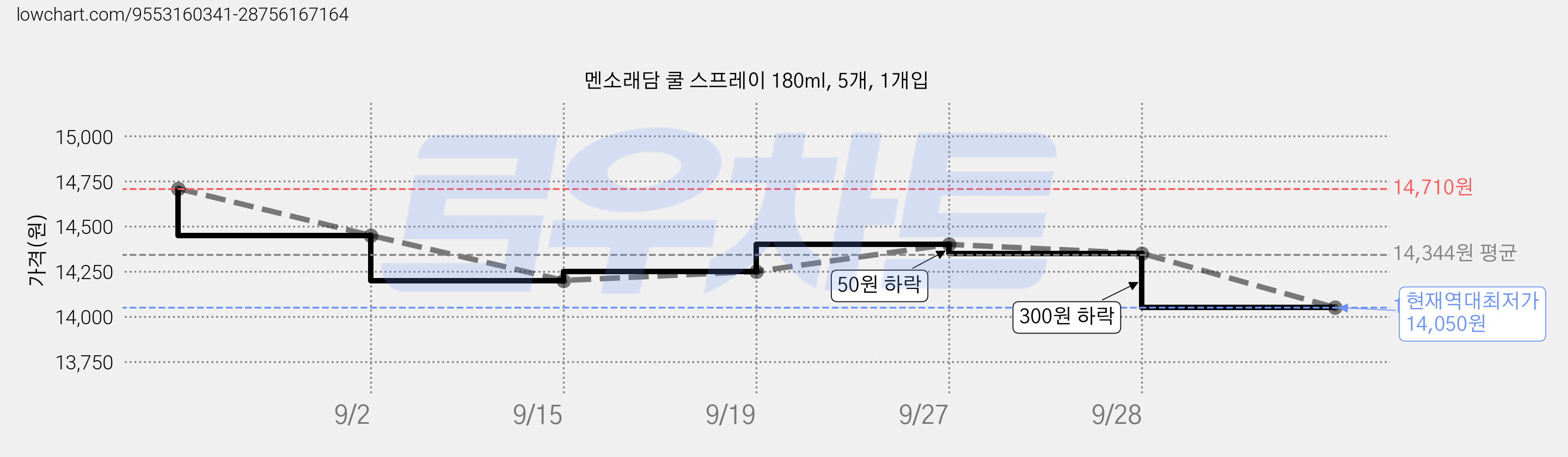 멘소래담 쿨 스프레이 180ml, 5개, 1개입 가격 변동 차트, 현재가 14,050원, 역대최저가