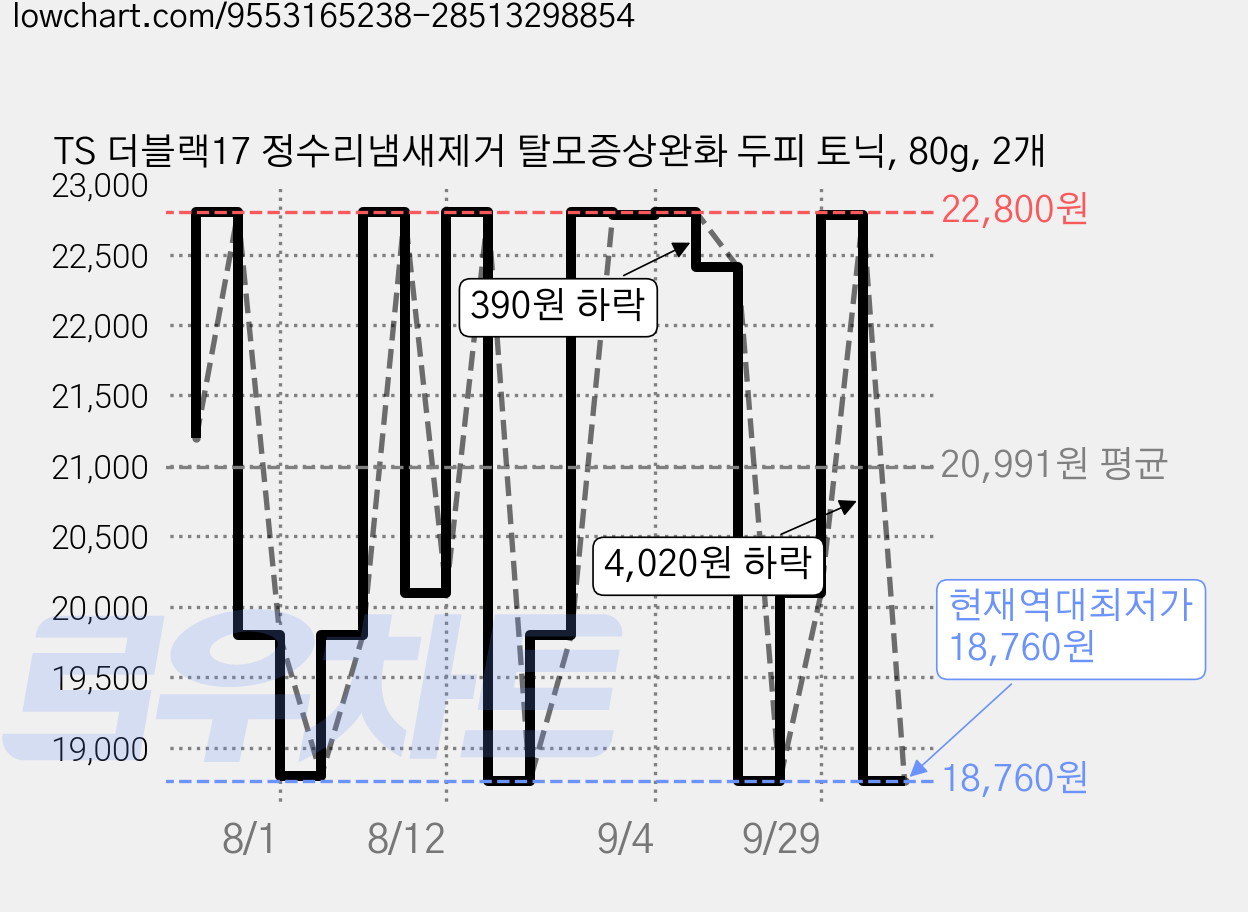 TS 더블랙17 정수리냄새제거 탈모증상완화 두피 토닉, 80g, 2개 가격 변동 차트, 현재가 18,760원, 역대최저가