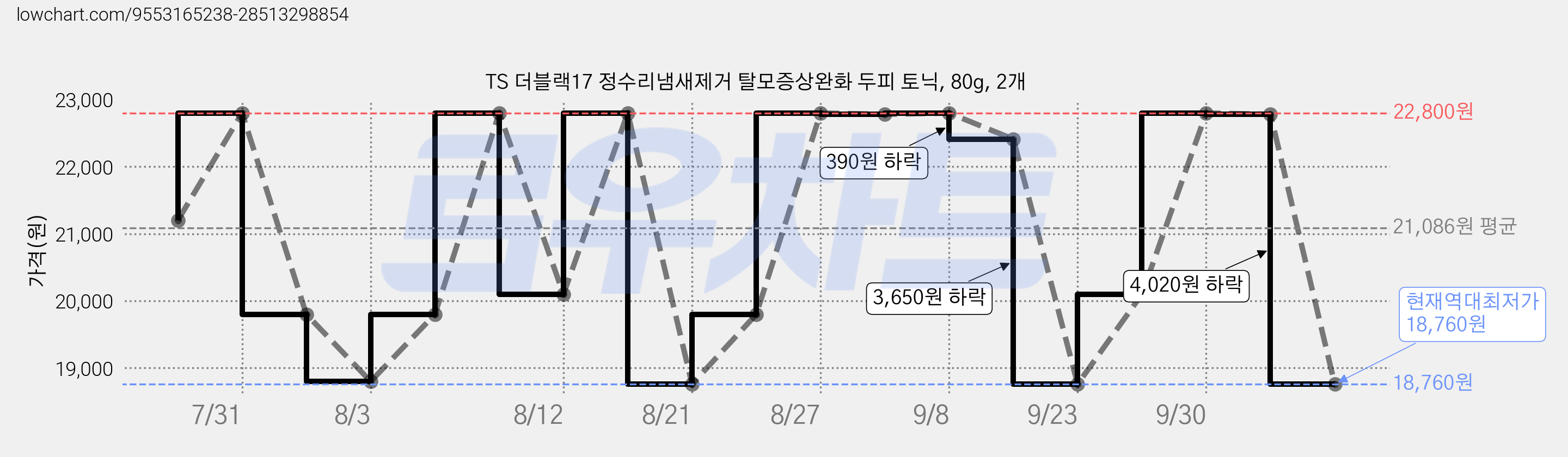 TS 더블랙17 정수리냄새제거 탈모증상완화 두피 토닉, 80g, 2개 가격 변동 차트, 현재가 18,760원, 역대최저가