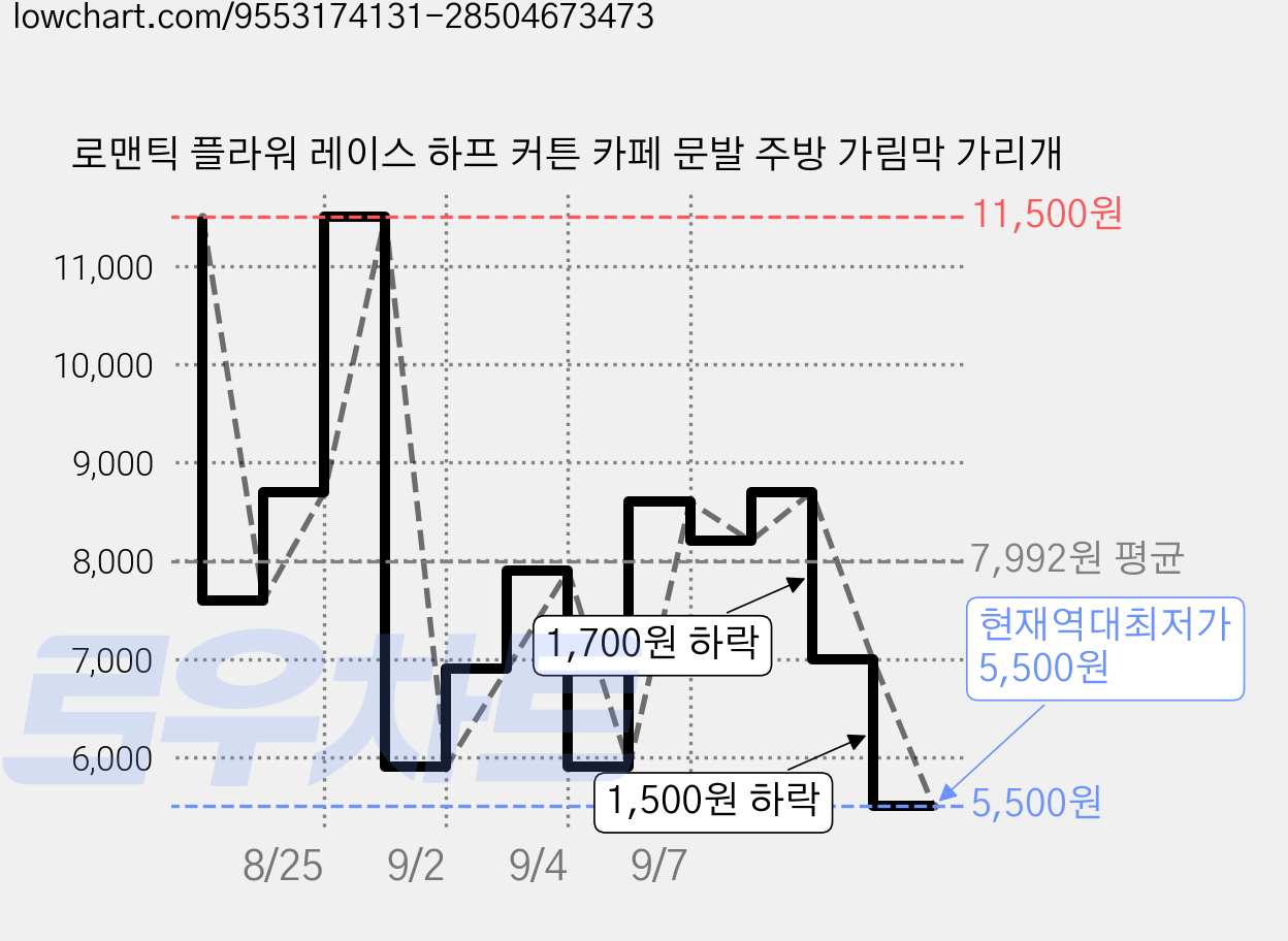 로맨틱 플라워 레이스 하프 커튼 카페 문발 주방 가림막 가리개 가격 변동 차트, 현재가 5,500원, 역대최저가