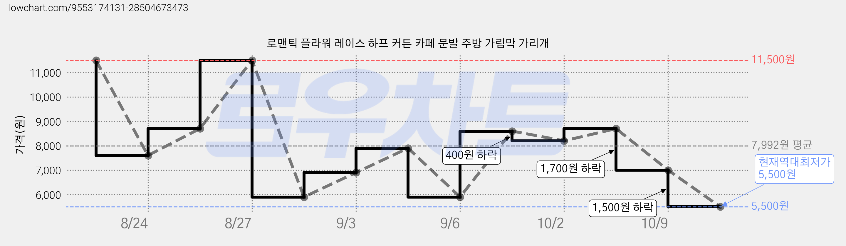 로맨틱 플라워 레이스 하프 커튼 카페 문발 주방 가림막 가리개 가격 변동 차트, 현재가 5,500원, 역대최저가
