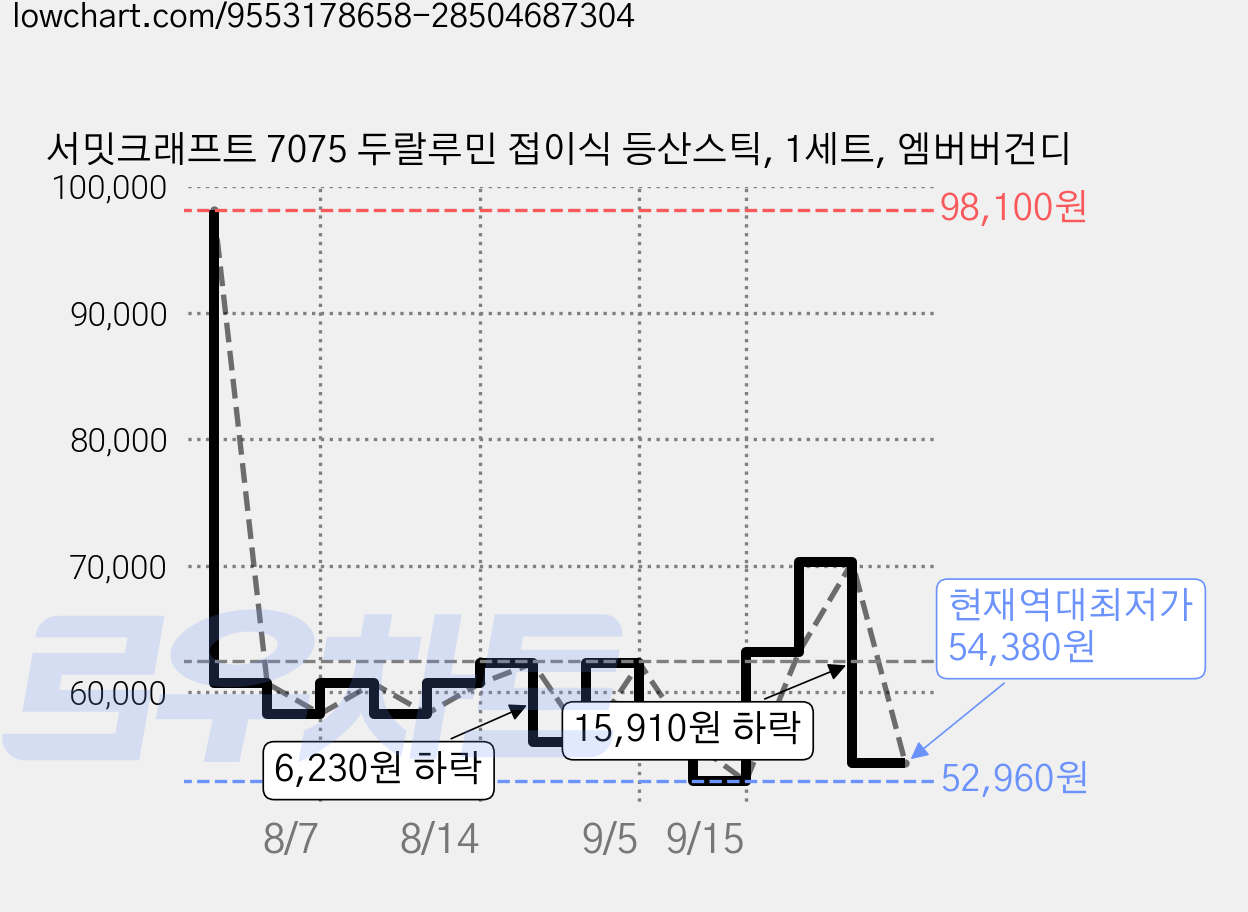 서밋크래프트 7075 두랄루민 접이식 등산스틱, 1세트, 엠버버건디 가격 변동 차트, 현재가 54,380원, 역대최저가