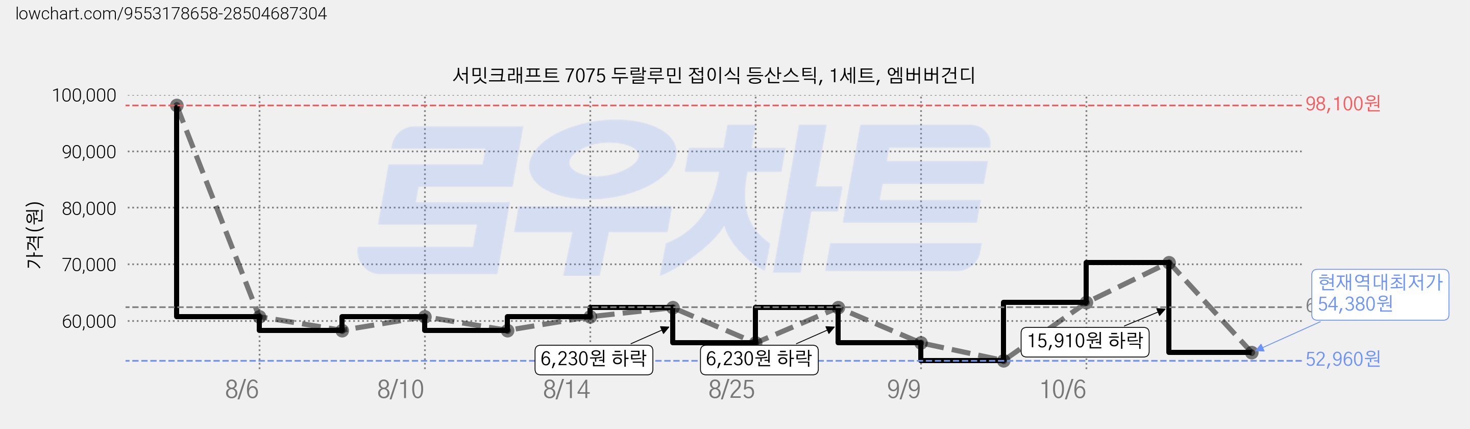 서밋크래프트 7075 두랄루민 접이식 등산스틱, 1세트, 엠버버건디 가격 변동 차트, 현재가 54,380원, 역대최저가
