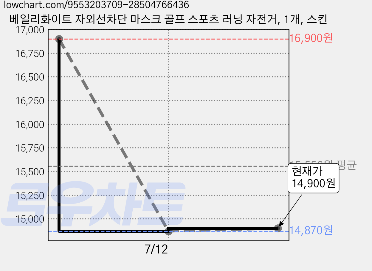 베일리화이트 자외선차단 마스크 골프 스포츠 러닝 자전거, 1개, 스킨 가격 변동 차트, 현재가 14,900원, 관측 최저가 14,870원