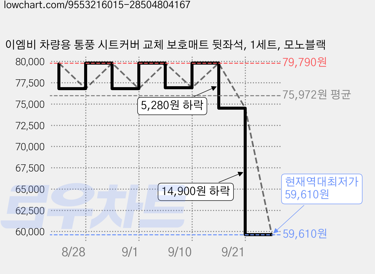 이엠비 차량용 통풍 시트커버 교체 보호매트 뒷좌석, 1세트, 모노블랙 가격 변동 차트, 현재가 59,610원, 역대최저가