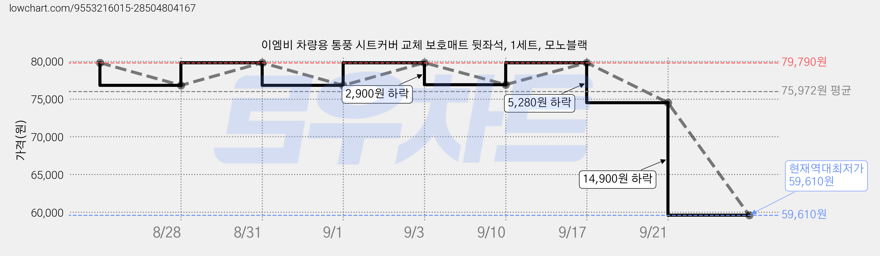 이엠비 차량용 통풍 시트커버 교체 보호매트 뒷좌석, 1세트, 모노블랙 가격 변동 차트, 현재가 59,610원, 역대최저가