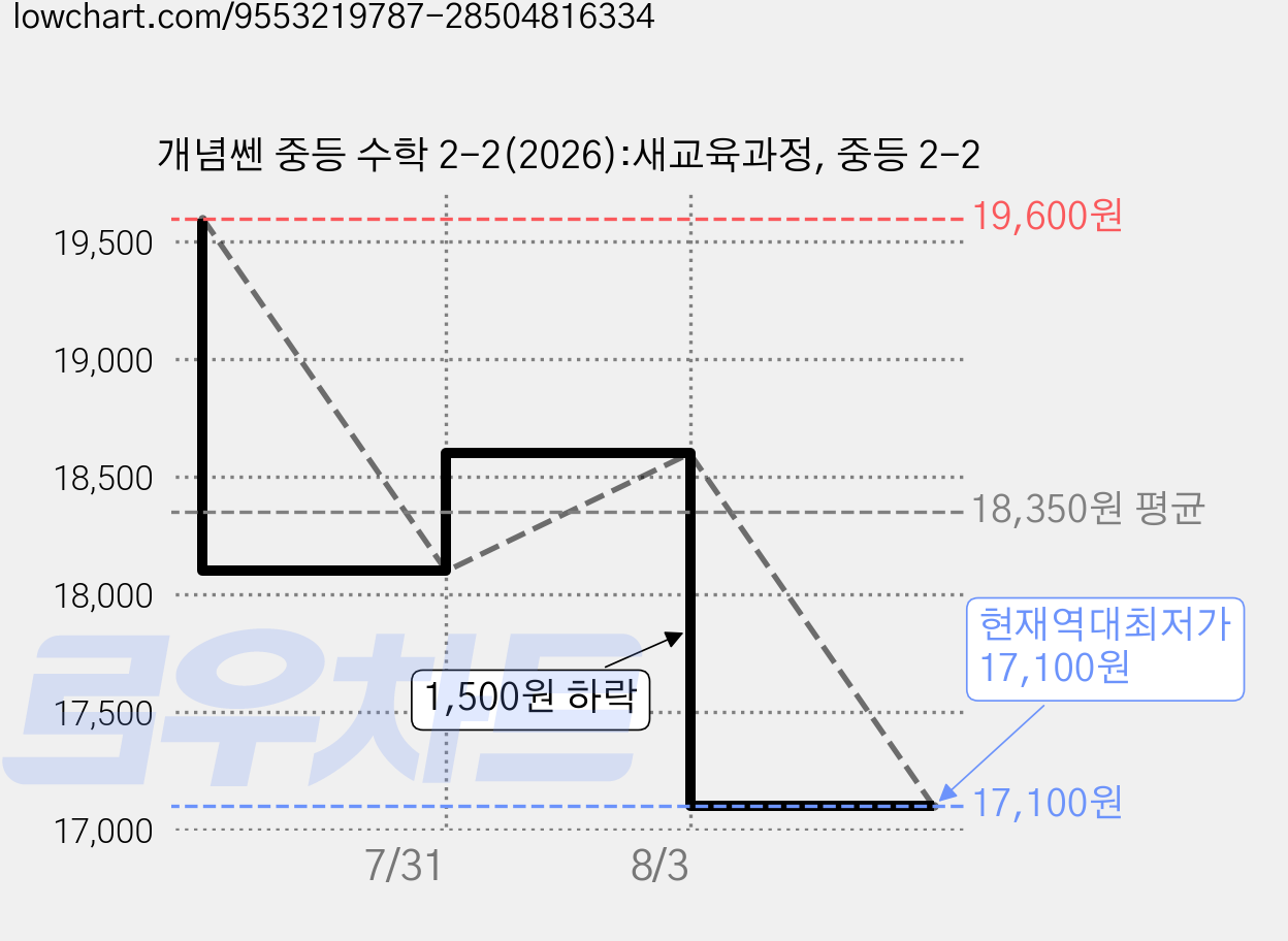 개념쎈 중등 수학 2-2(2026):새교육과정, 중등 2-2 가격 변동 차트, 현재가 17,100원, 역대최저가