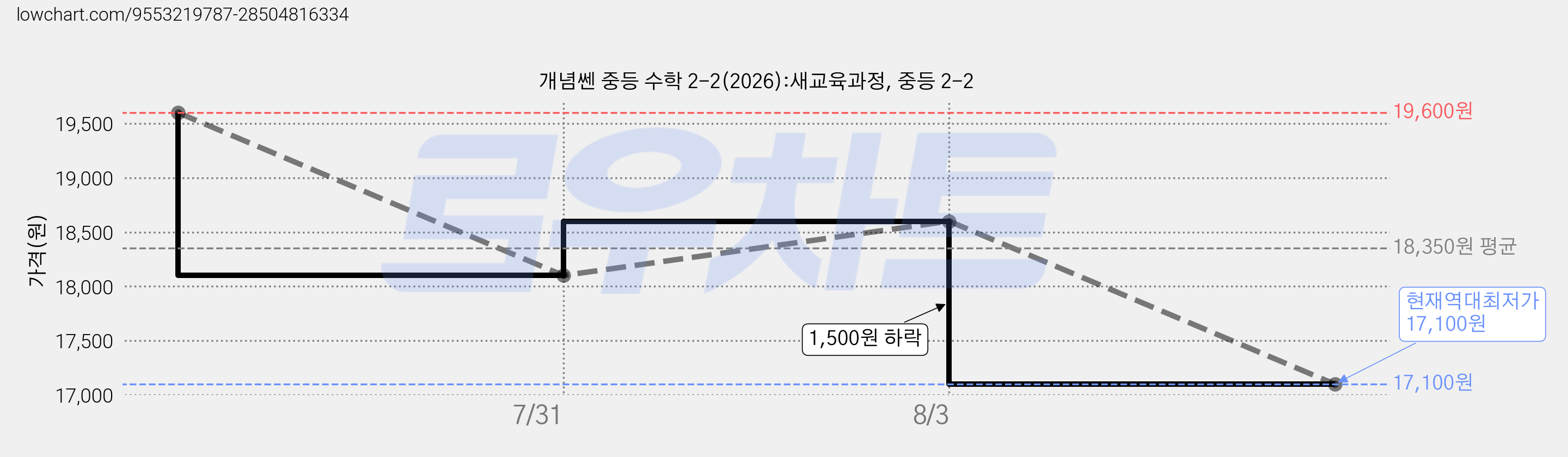 개념쎈 중등 수학 2-2(2026):새교육과정, 중등 2-2 가격 변동 차트, 현재가 17,100원, 역대최저가