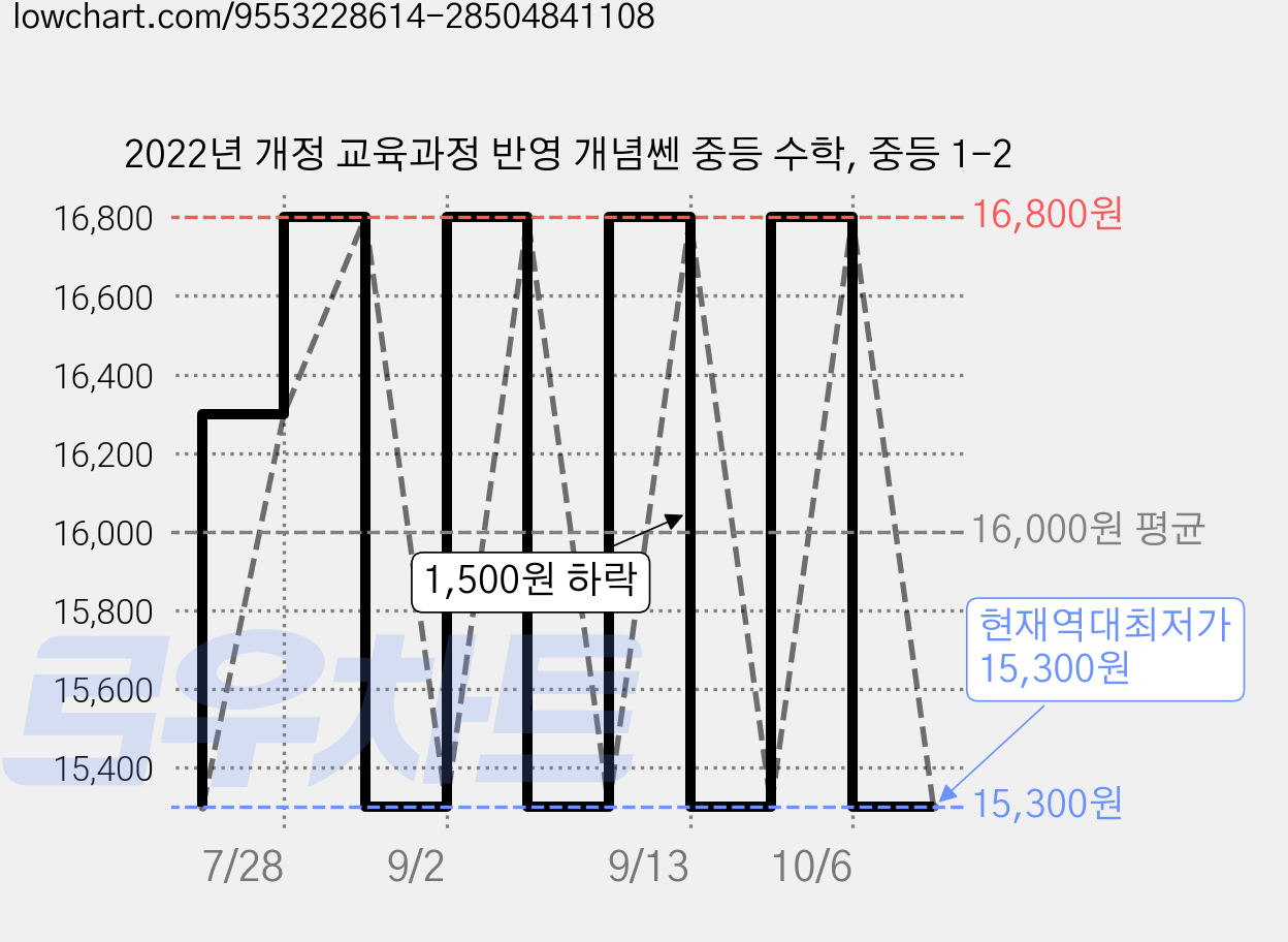 2022년 개정 교육과정 반영 개념쎈 중등 수학, 중등 1-2 가격 변동 차트, 현재가 15,300원, 역대최저가