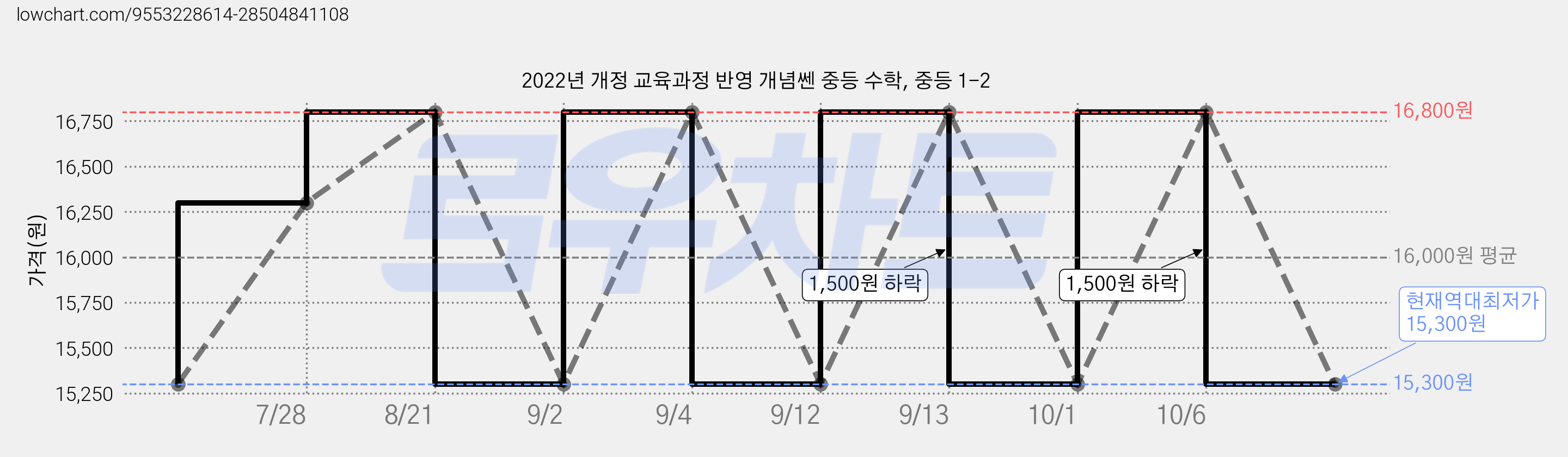 2022년 개정 교육과정 반영 개념쎈 중등 수학, 중등 1-2 가격 변동 차트, 현재가 15,300원, 역대최저가