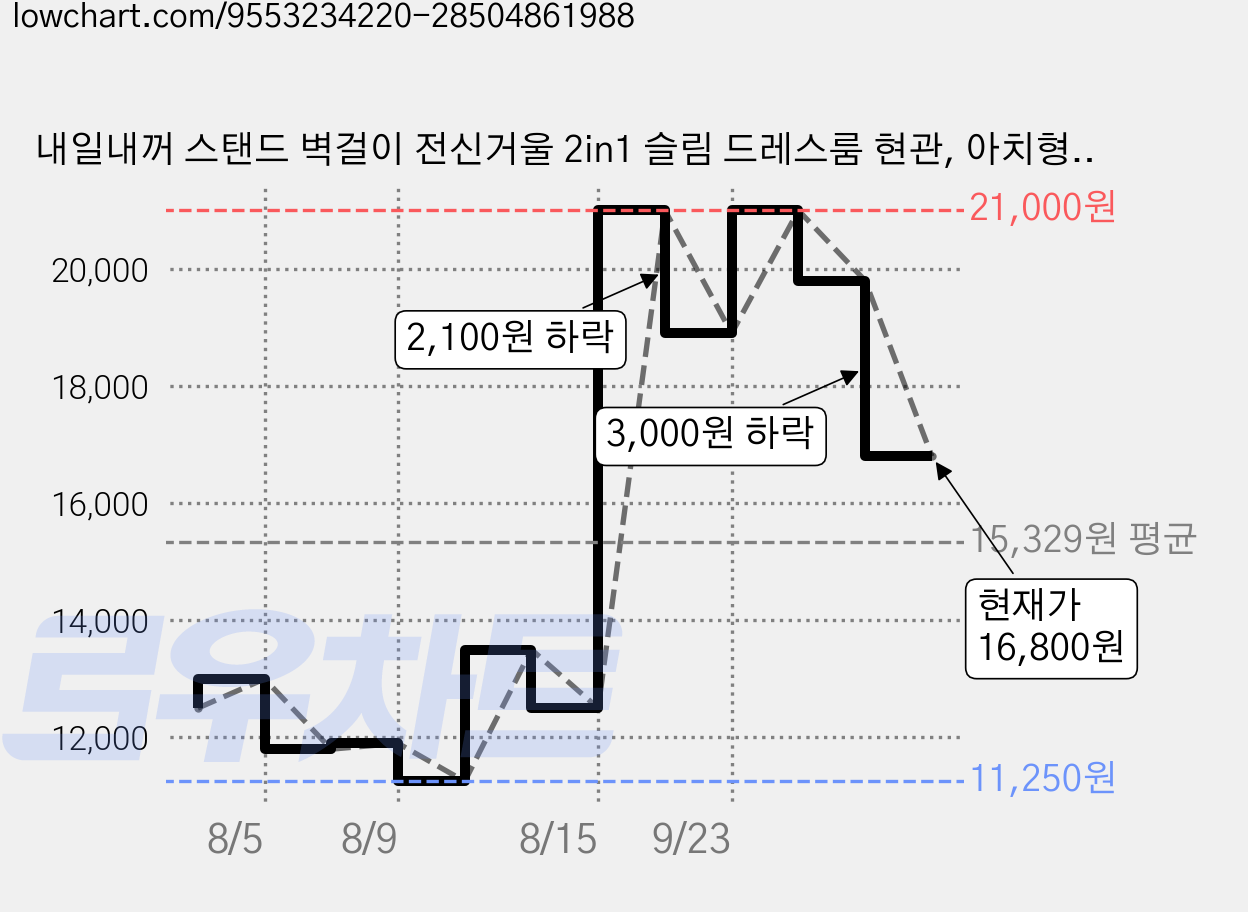 내일내꺼 스탠드 벽걸이 전신거울 2in1 슬림 드레스룸 현관, 아치형-블랙 BLANK 가격 변동 차트, 현재가 16,800원, 관측 최저가 11,250원