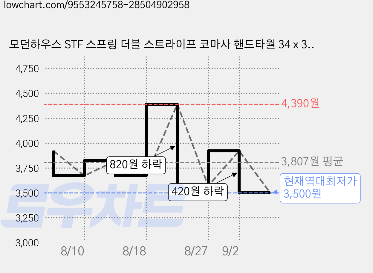 모던하우스 STF 스프링 더블 스트라이프 코마사 핸드타월 34 x 34 cm 65g, 그린, 1개 가격 변동 차트, 현재가 3,500원, 역대최저가