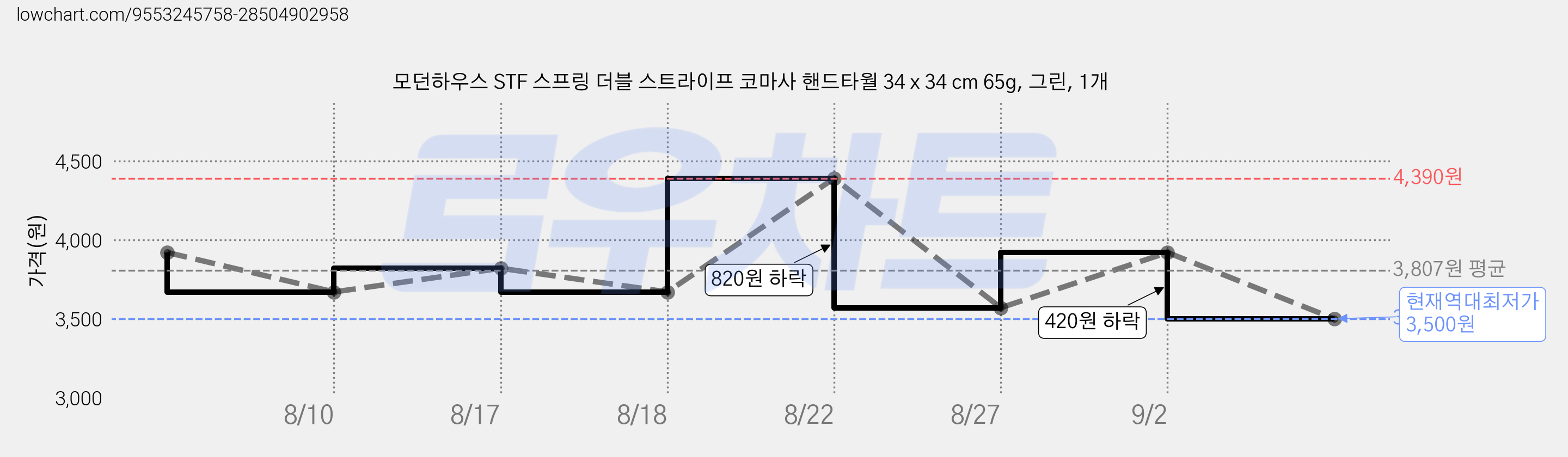 모던하우스 STF 스프링 더블 스트라이프 코마사 핸드타월 34 x 34 cm 65g, 그린, 1개 가격 변동 차트, 현재가 3,500원, 역대최저가