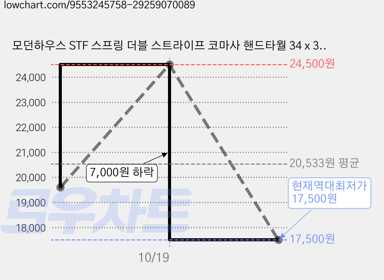 모던하우스 STF 스프링 더블 스트라이프 코마사 핸드타월 34 x 34 cm 65g, 그린, 5개 가격 변동 차트, 현재가 17,500원, 역대최저가